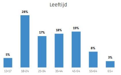 Leeftijd doelgroep Artiestennieuws - Bron Facebook (2017)