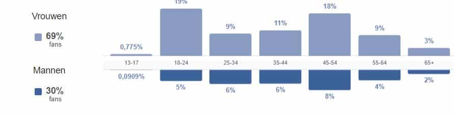 Verhouding leeftijd en geslacht volgers Artiesten Nieuws, Bron: Facebook 2019